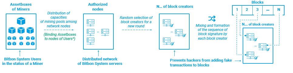 Flowchart of operation of the Community PoS algorithm